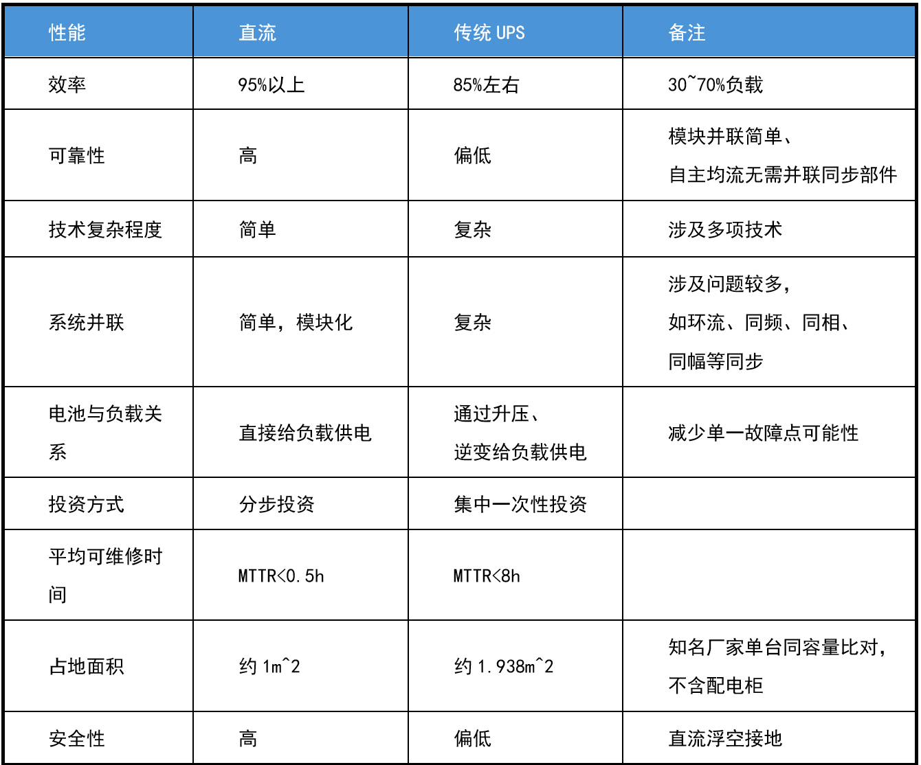 高壓直流與傳統(tǒng)電源對(duì)比